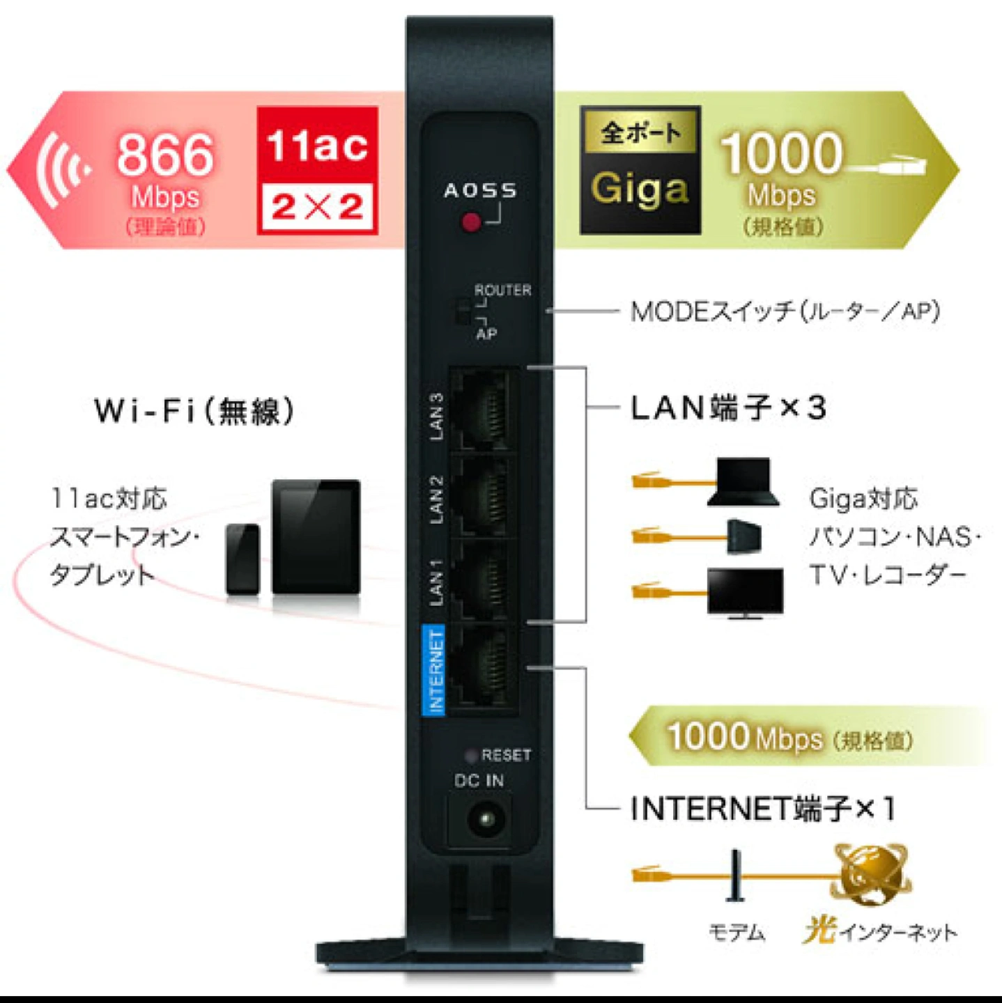 BUFFALO Wi-Fi ルーター 親機 ipv6対応 WEX-300HPTX/N LANケーブルの写真2枚目