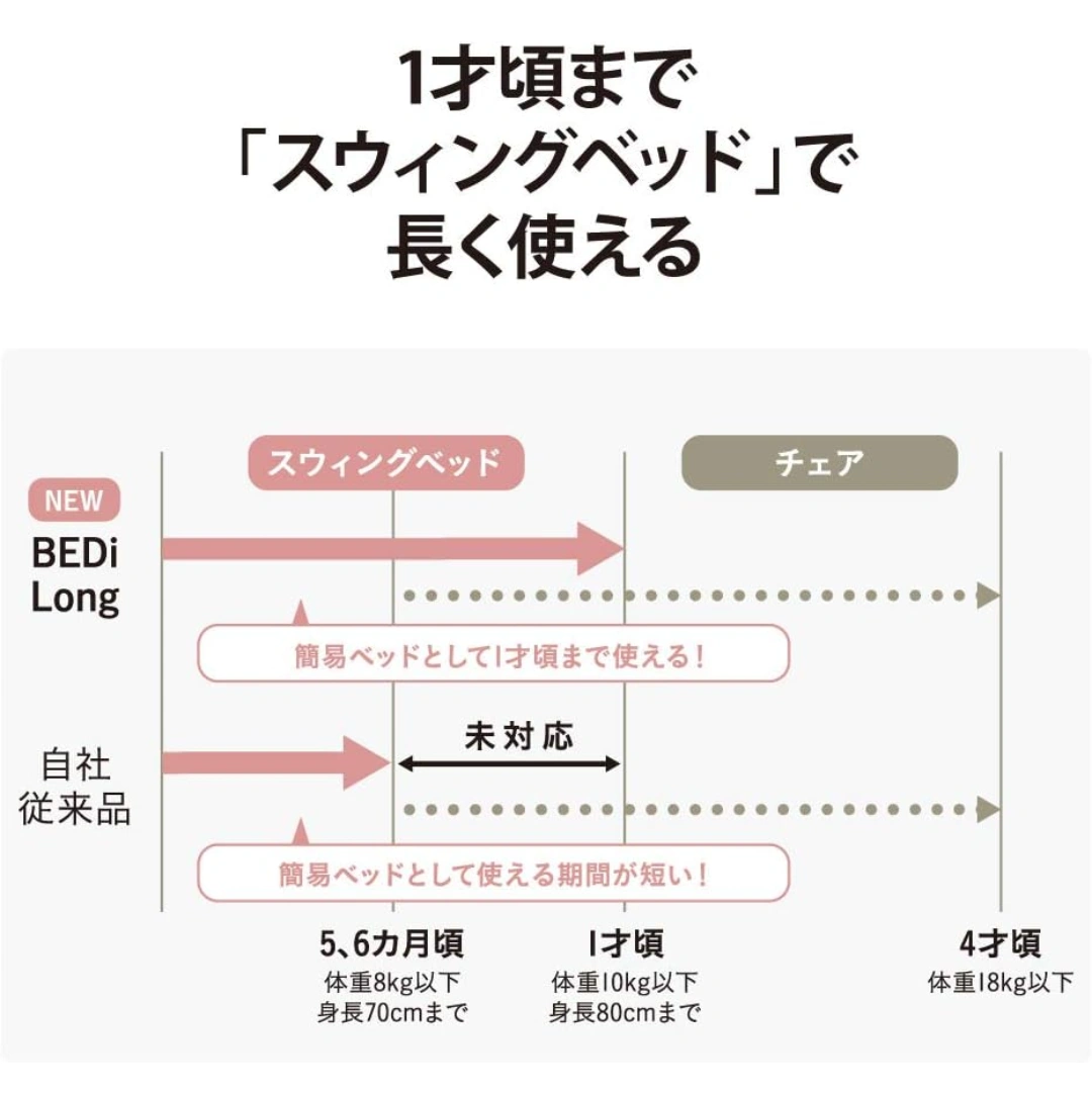 【美品】コンビ 電動ハイローチェア ホワイトレーベル ネムリラ AUTO SWING BEDi Long シェル EG の写真6枚目